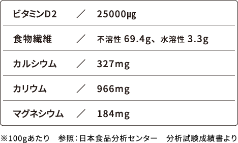 ビタミンD2：25000㎍　食物繊維：不溶性 69.4g、水溶性 3.3g 　カルシウム：327mg　カリウム：966mg　マグネシウム：184mg　※100gあたり　参照：日本食品分析センター　分析試験成績書より